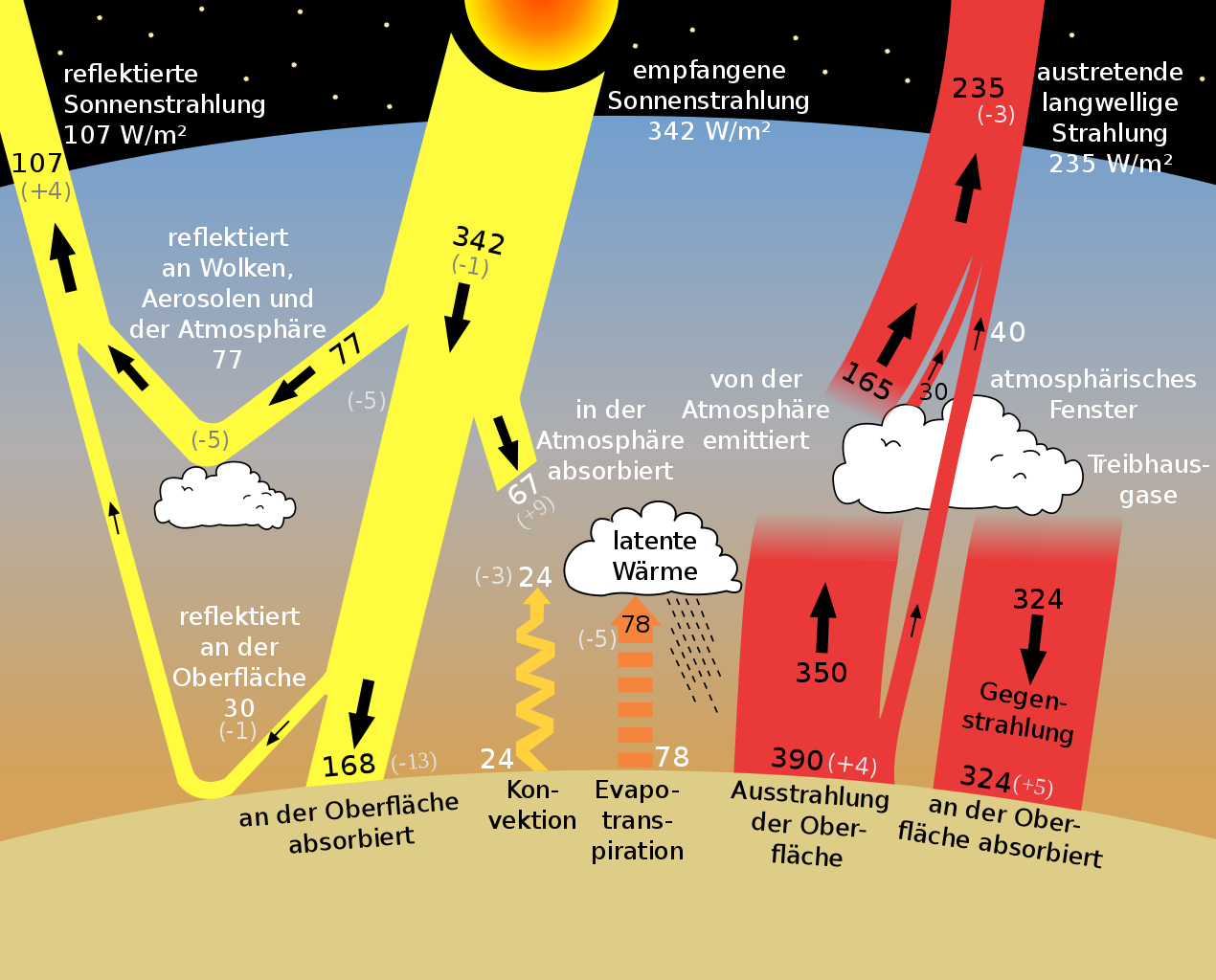 Alternatives Sonnen-Klima-System