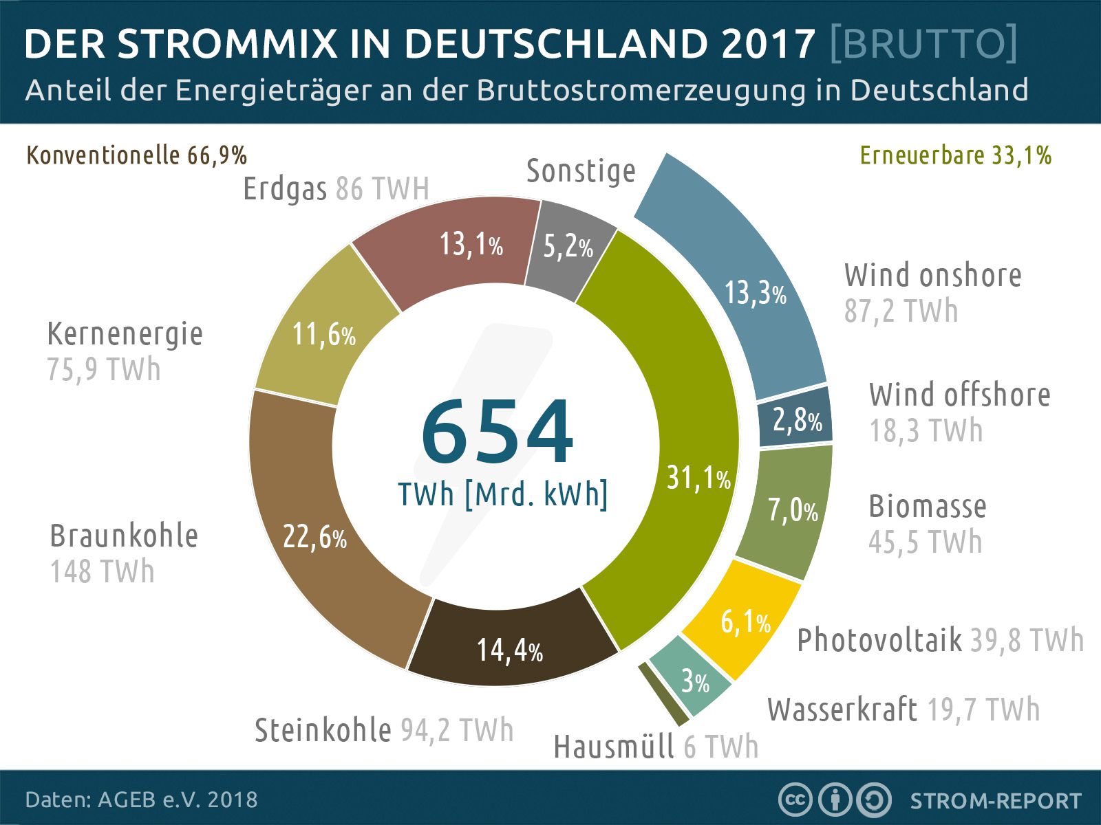 Strommix 2017: Bruttostromerzeugung nach Energieträgern in Deutschland
