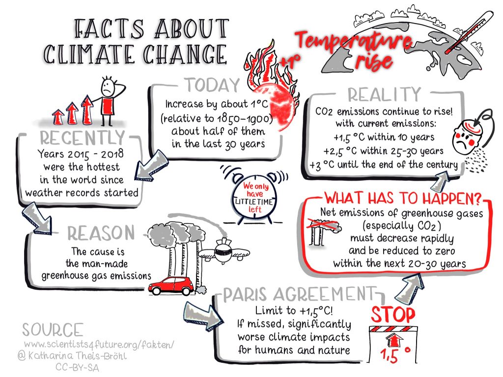 Facts about climate change - Temperature rise - Katahrina Theis-Bröhl - Scientists4Future