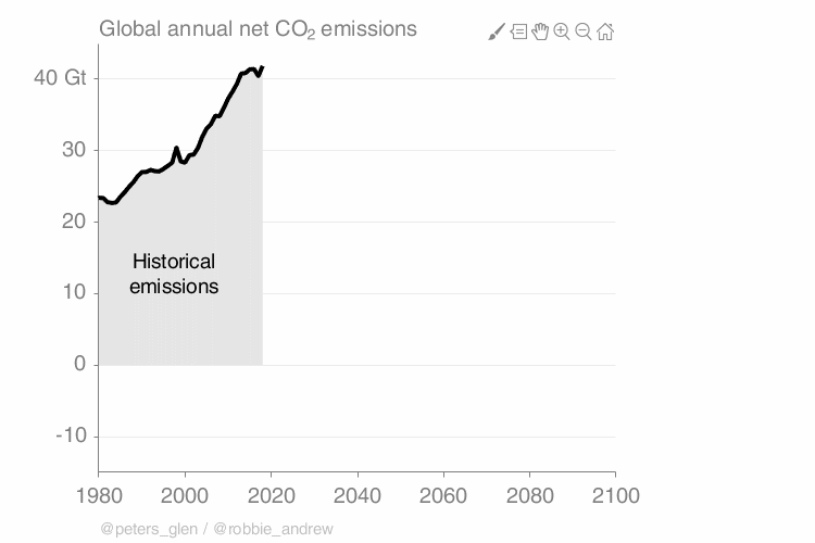animated CO2 global annual net emissions mitigation curve with negative emissions from Robbie Andrew