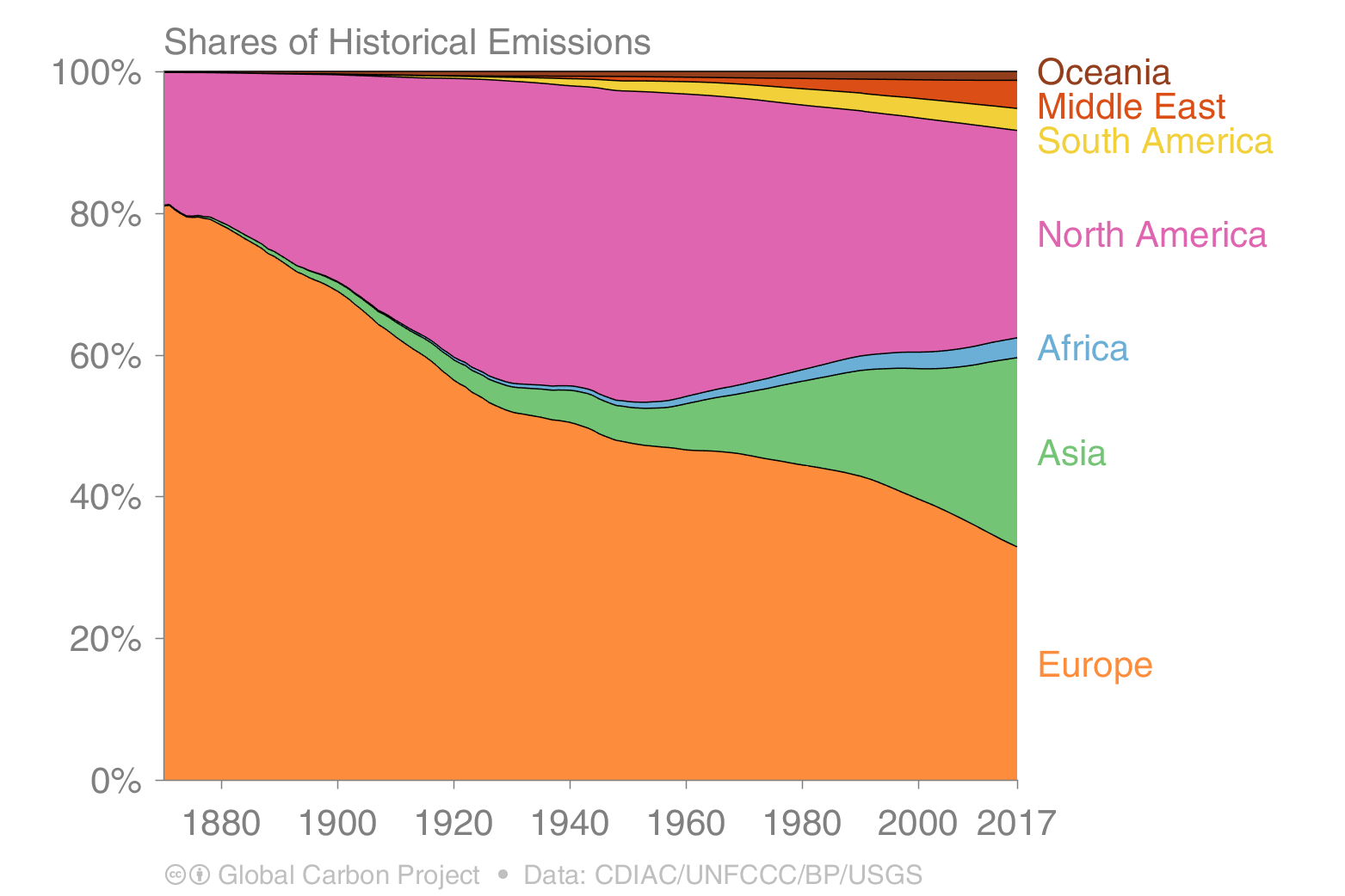 CO2 shares of historical emissions per continent percentual