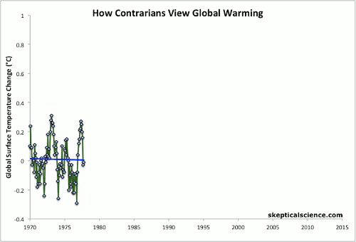realists vs. contrarians view on global surface temperature change