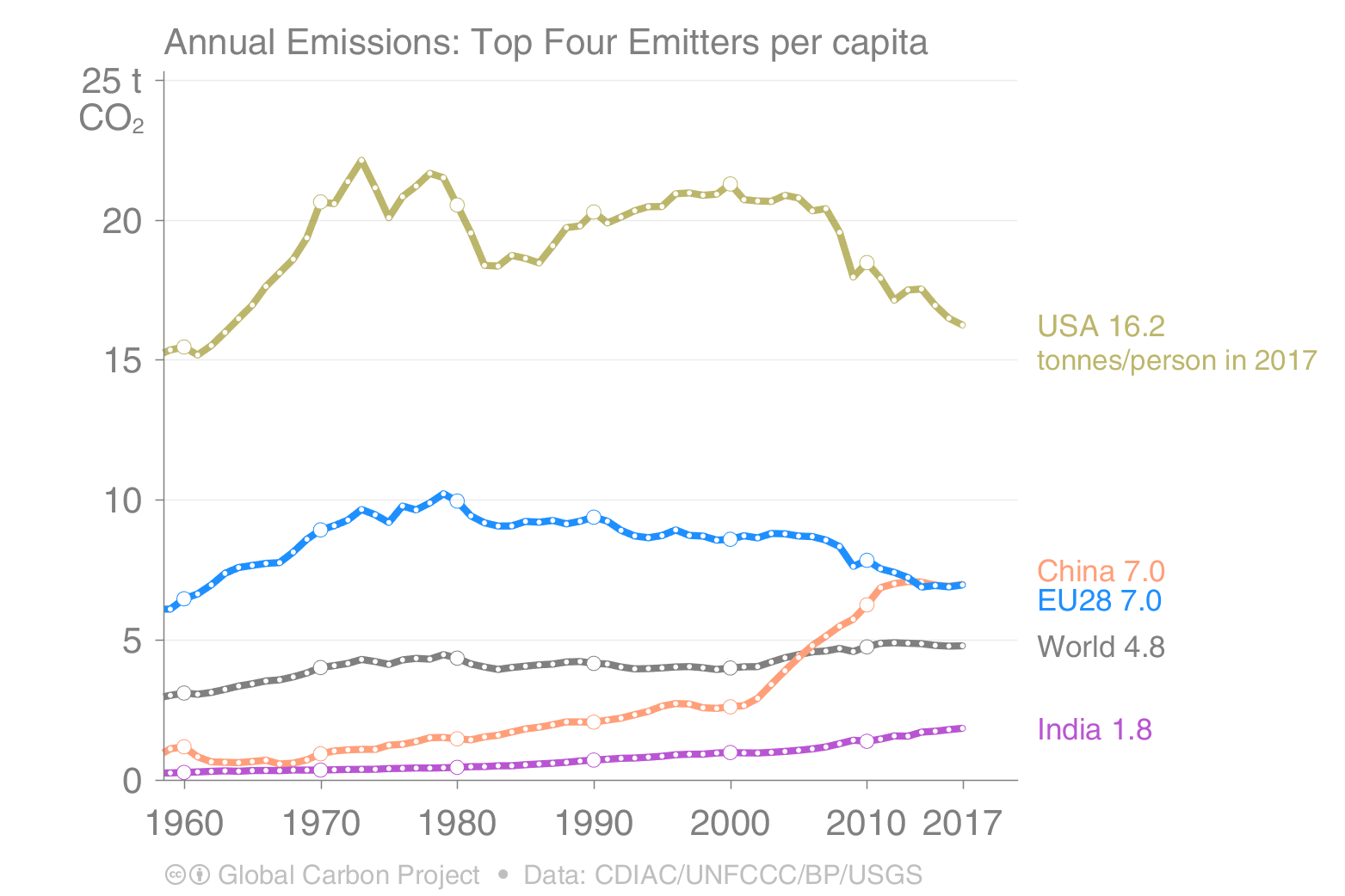 Annual CO2 emissions: top four emitters per capita