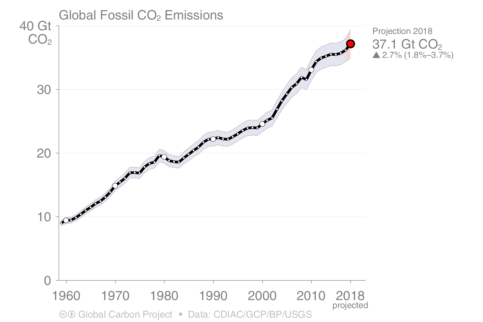 Global Fossil CO2 and cement emissions from 1960 on