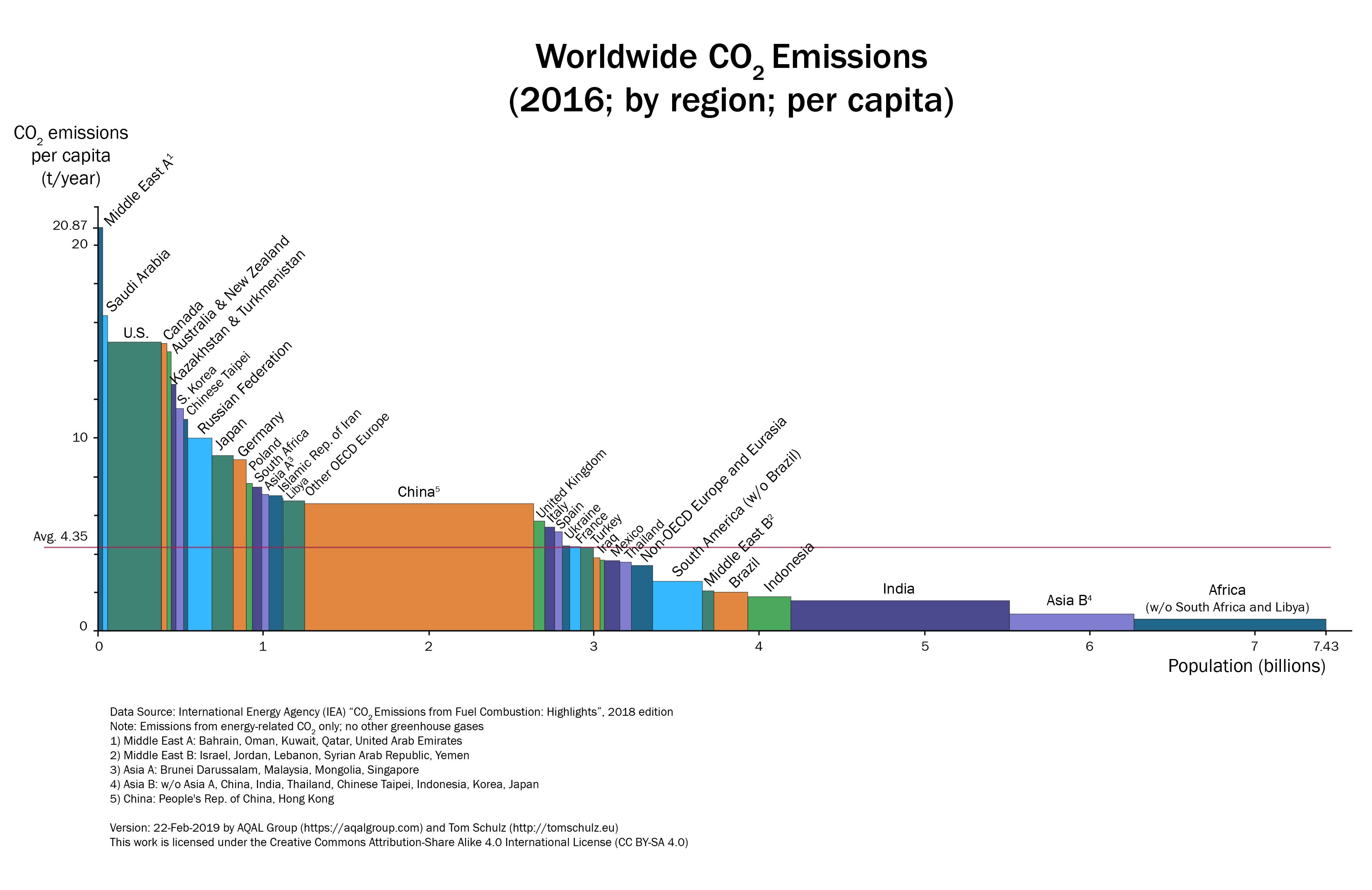 2018 Worldwide CO2 emissions per capita and country