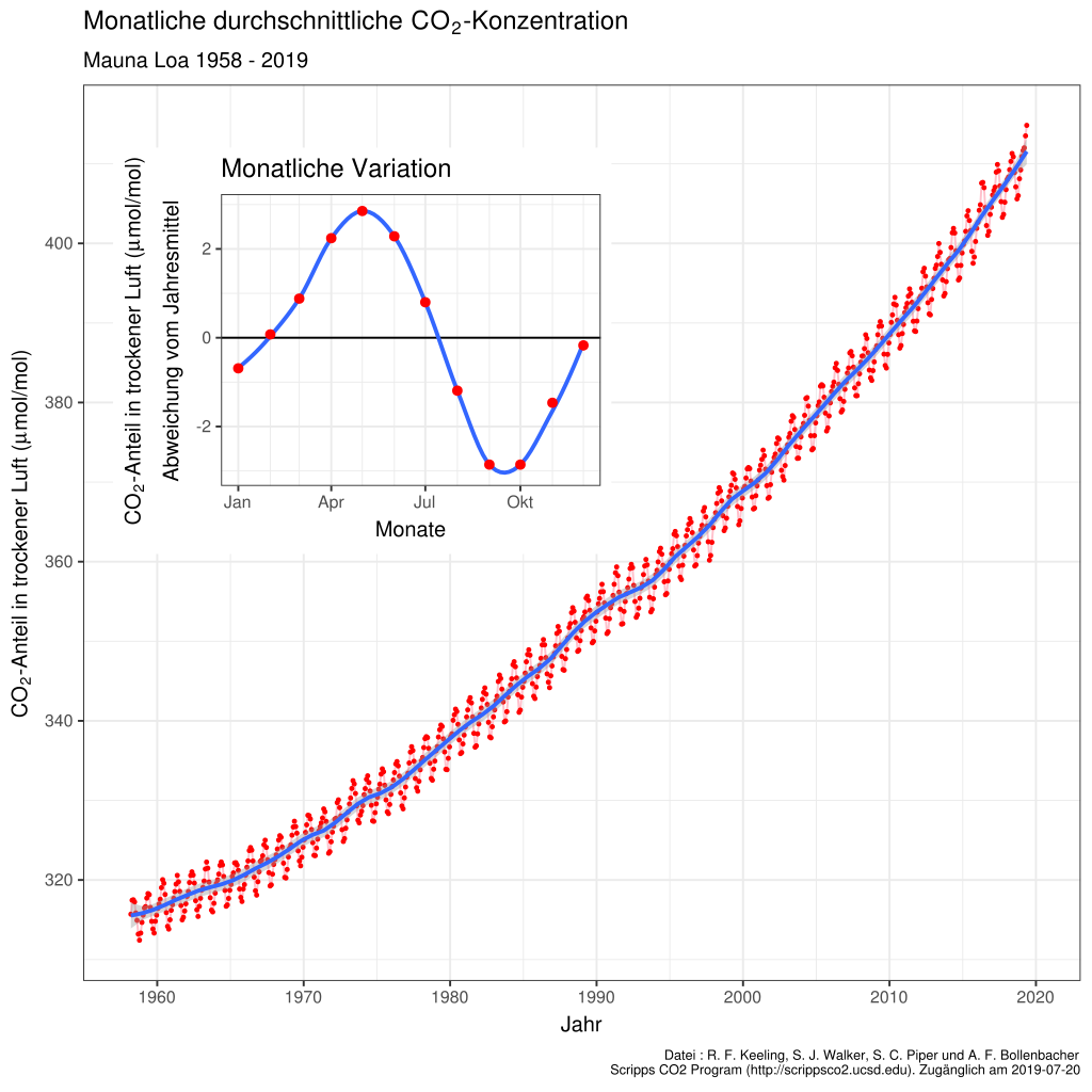 Konzentrationsverlaufs des Spurengases Kohlenstoffdioxid (CO2) in der Erdatmosphäre seit dem Jahr 1958