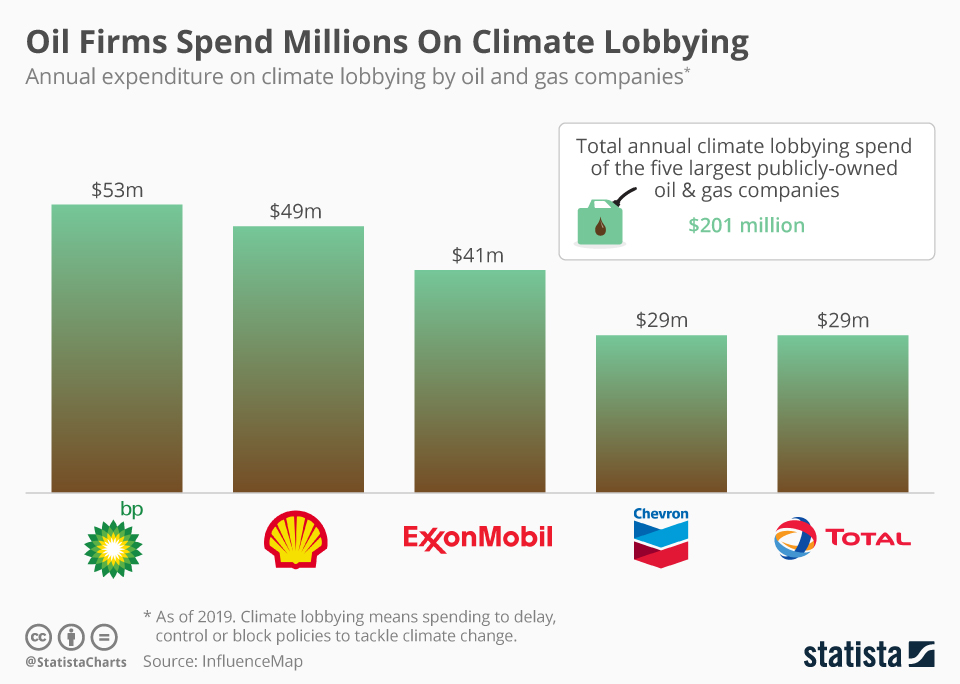 Oil Firms Spend Millions On Climate Lobbying