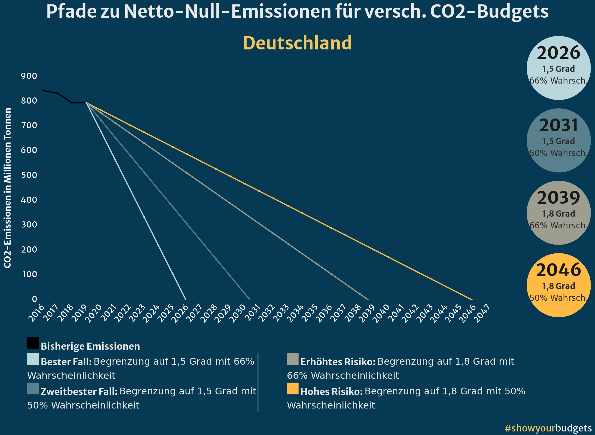 Verbleibendes CO2-Budget für Deutschland
