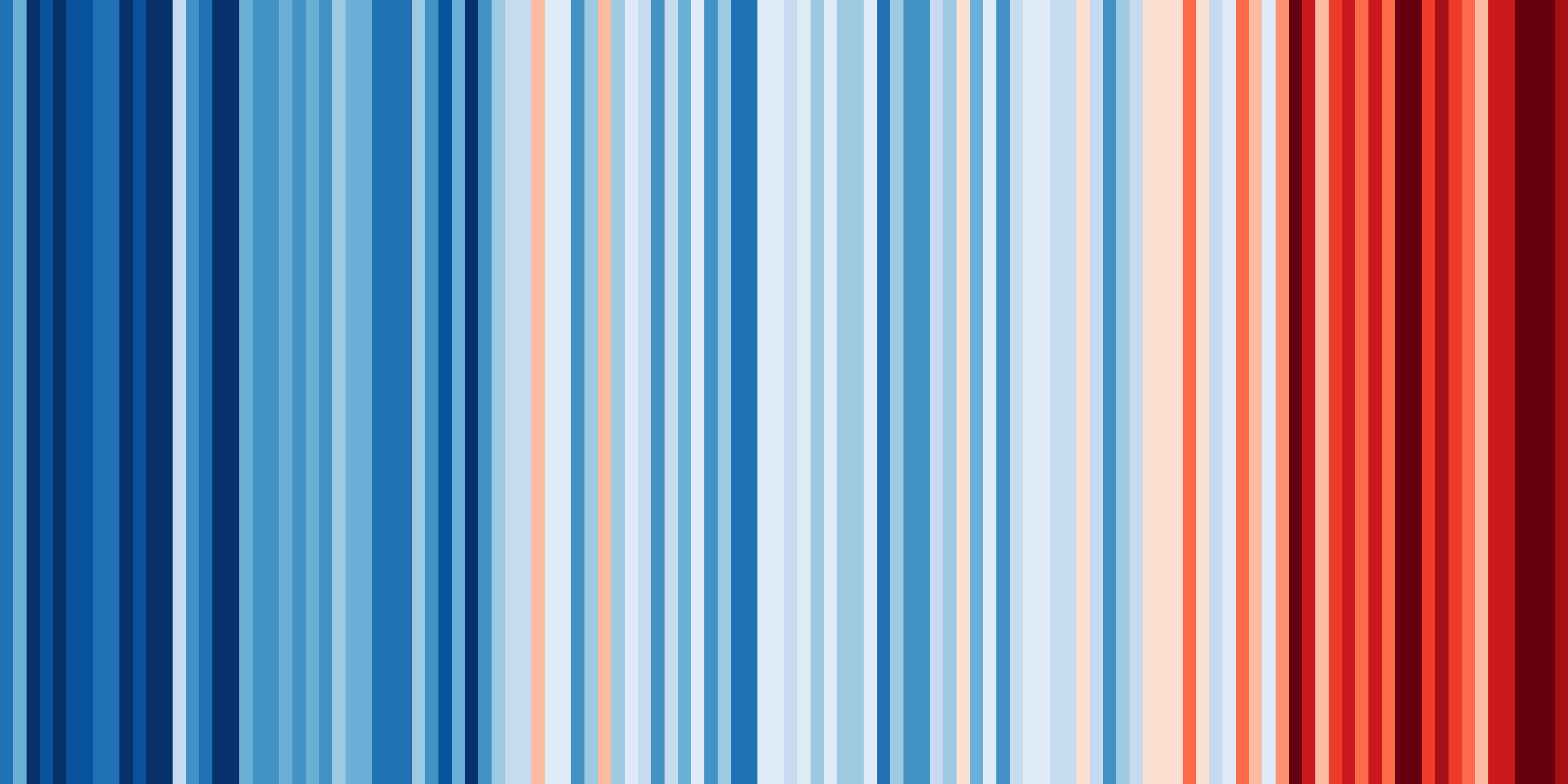 Warming stripes - Annual temperatures for China (1901-2018)