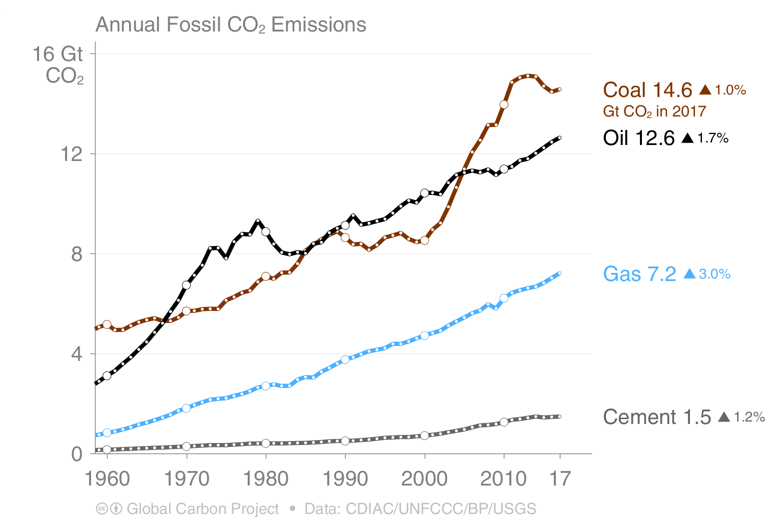 Annual fossil CO2 emissions for coal, oil, gas and cement