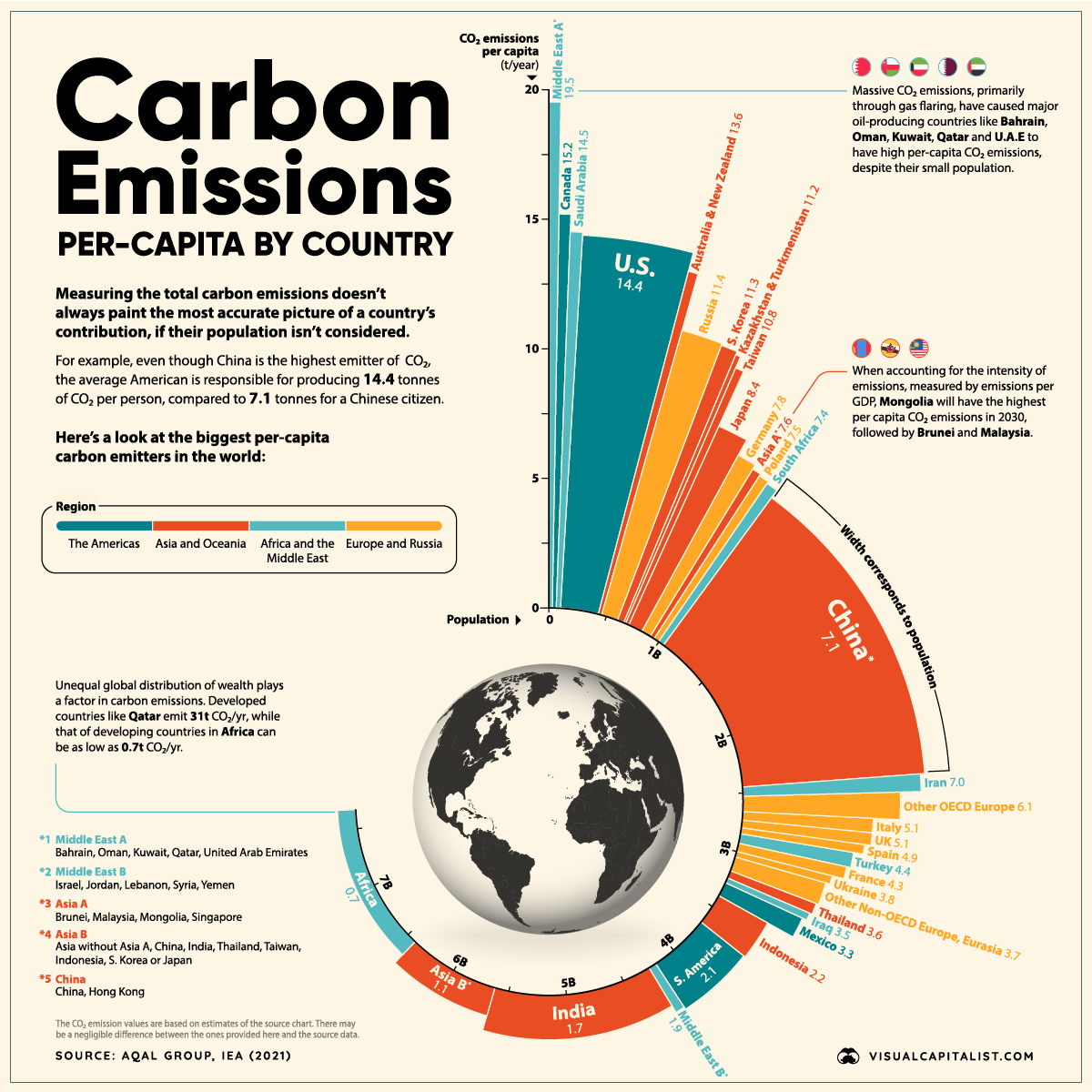 Visualizing Global Per Capita CO2 Emissions