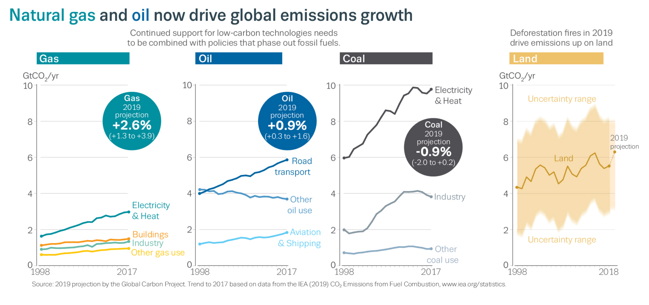 global co2 emissions 1998-2017