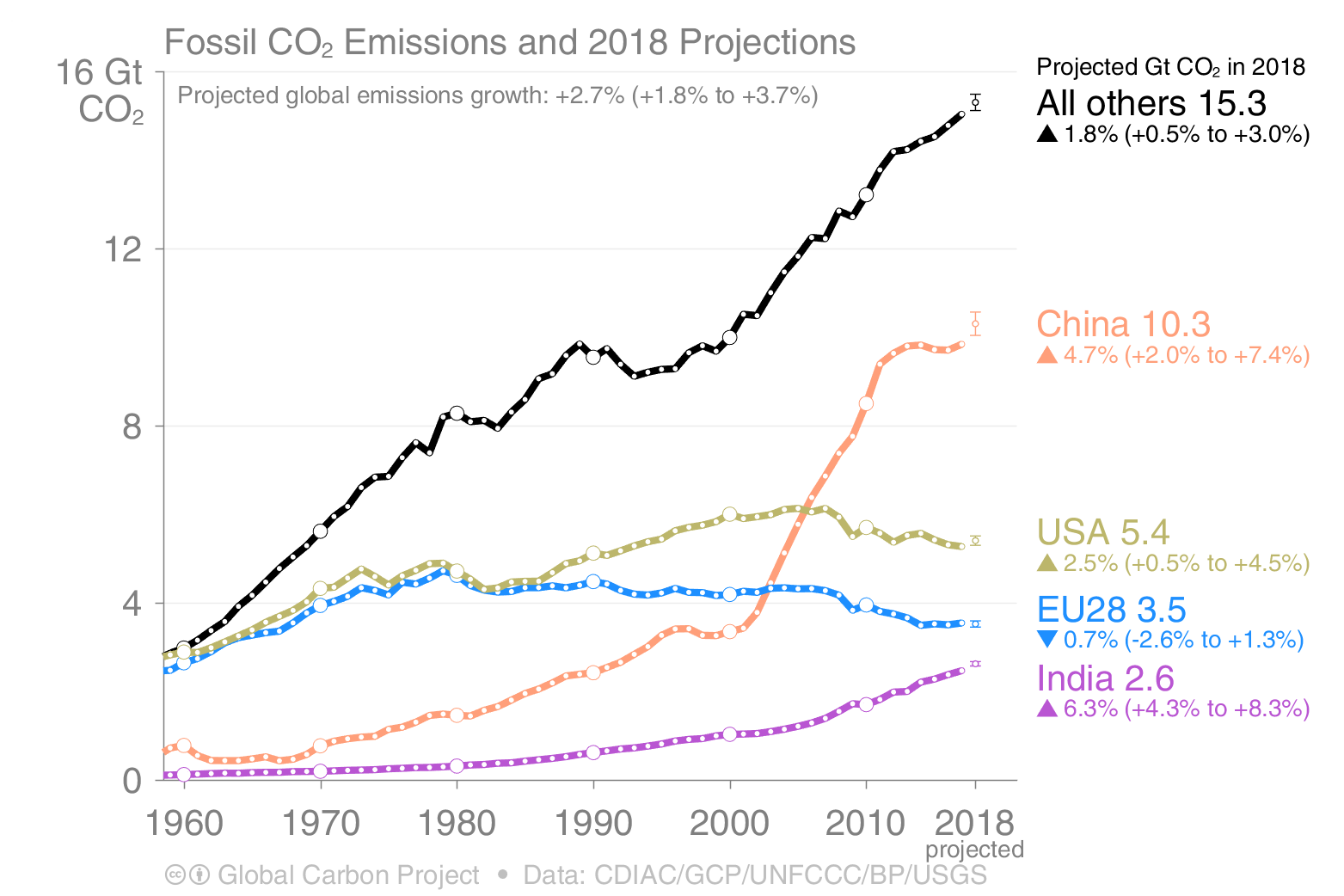 Fossil CO2 emissions by India, Europa, USA, China and others 1960-2018