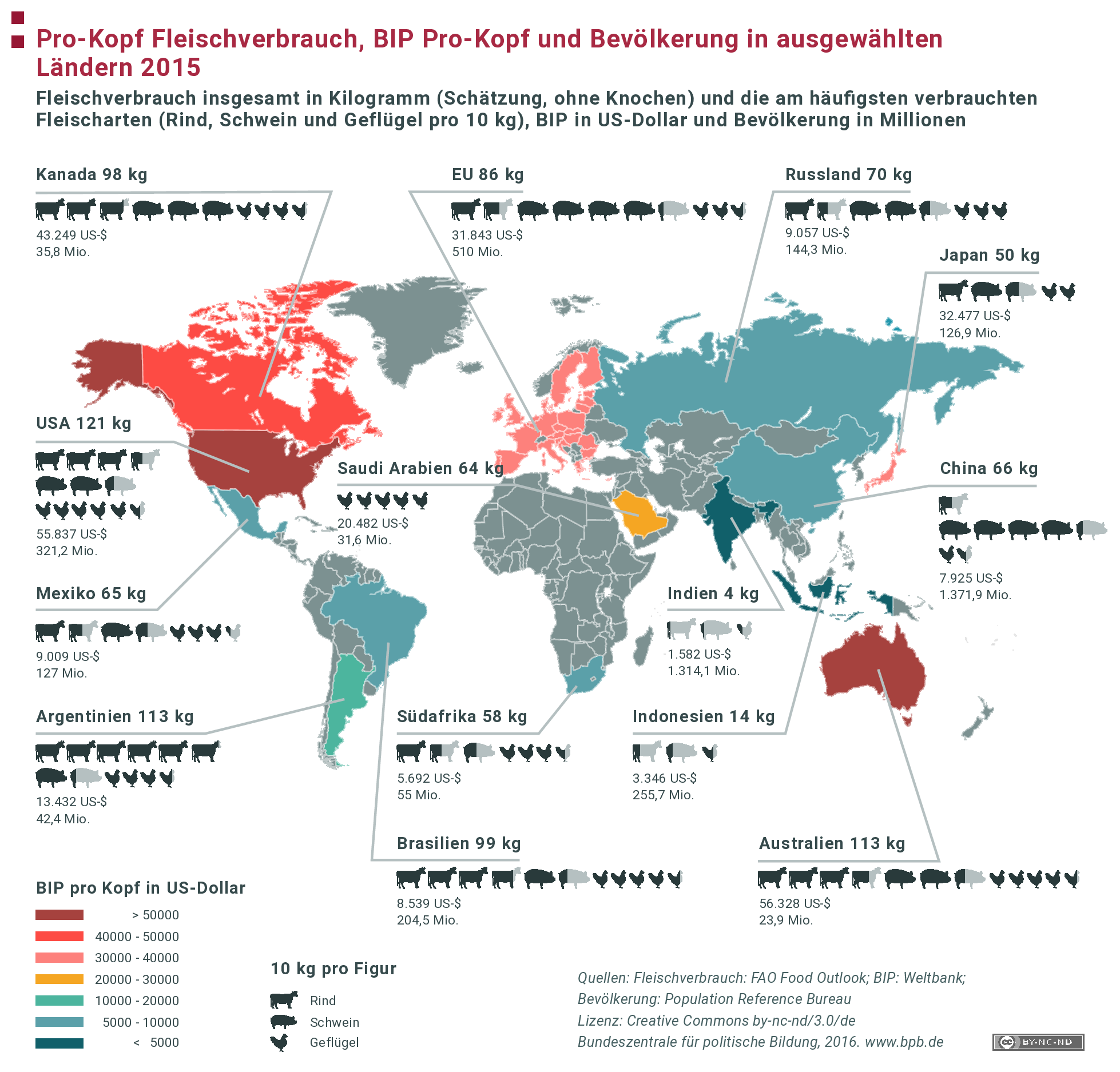 Pro-Kopf Fleischverbrauch, BIP Pro-Kopf und Bevölkerung in ausgewählten Ländern 2015