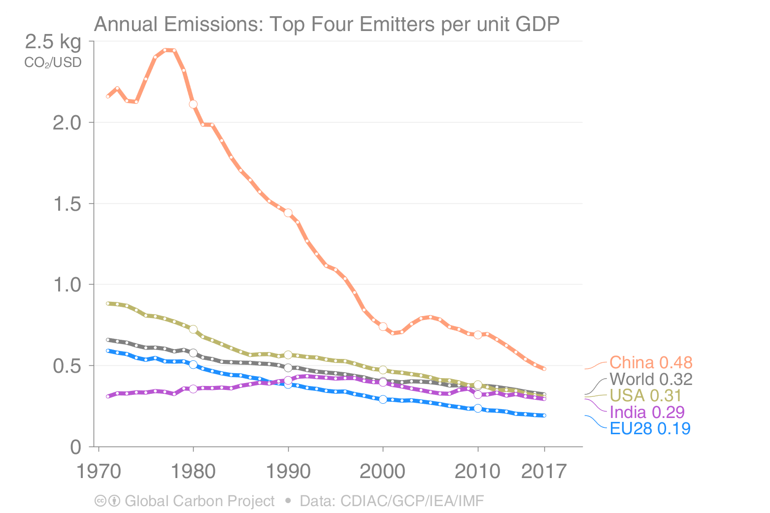 Annual CO2 emissions: top four emitters per unit GDP